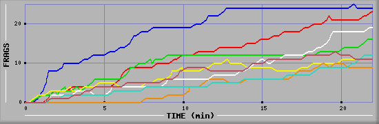 Frag Graph