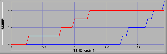 Team Scoring Graph