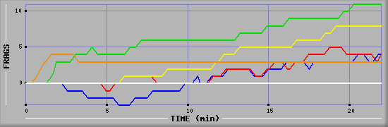 Frag Graph