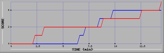 Team Scoring Graph