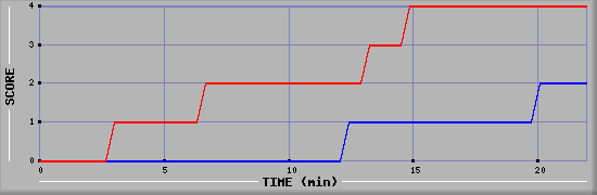 Team Scoring Graph