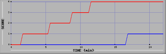 Team Scoring Graph