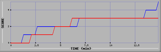 Team Scoring Graph