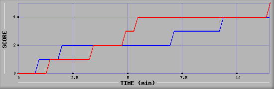 Team Scoring Graph