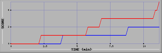 Team Scoring Graph