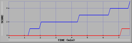 Team Scoring Graph