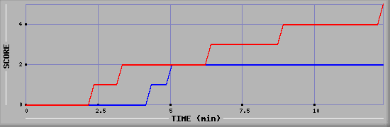 Team Scoring Graph