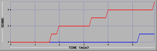 Team Scoring Graph