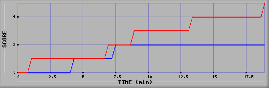 Team Scoring Graph