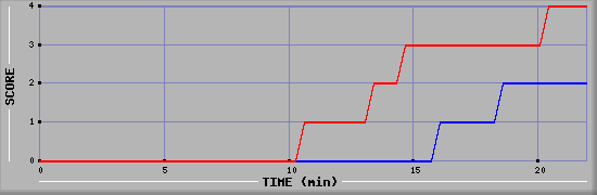 Team Scoring Graph