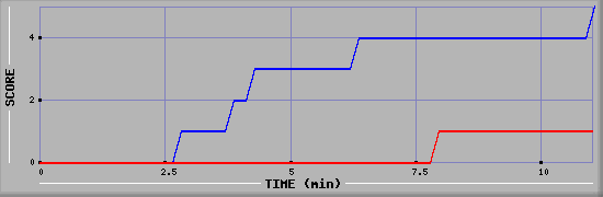 Team Scoring Graph