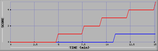 Team Scoring Graph