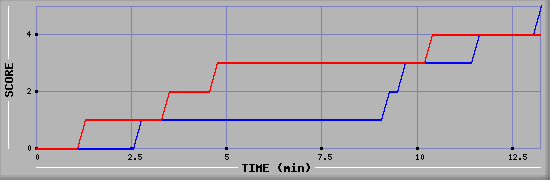 Team Scoring Graph