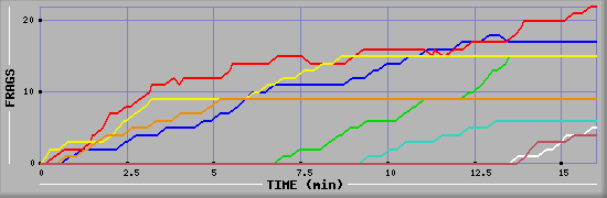 Frag Graph