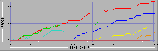 Frag Graph