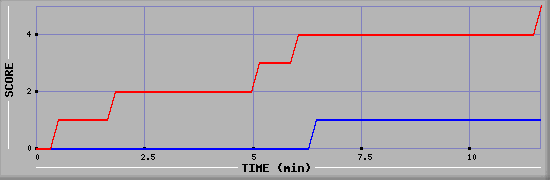 Team Scoring Graph