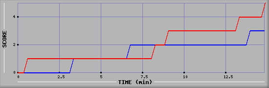 Team Scoring Graph