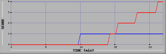 Team Scoring Graph