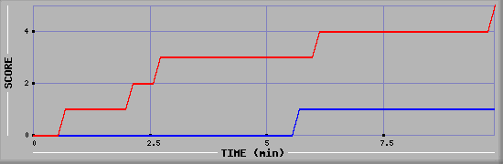 Team Scoring Graph