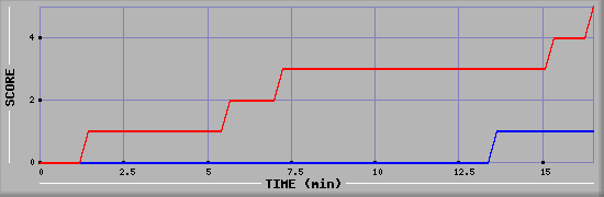 Team Scoring Graph