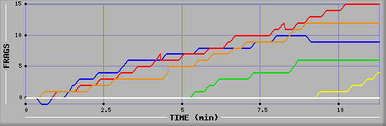 Frag Graph