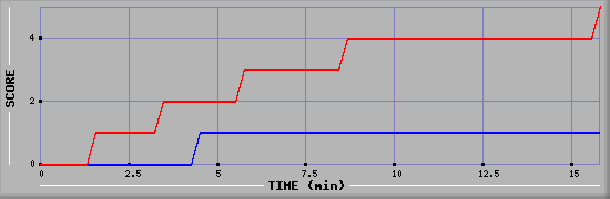 Team Scoring Graph