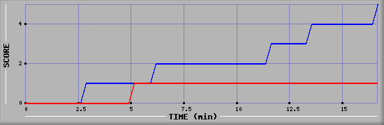 Team Scoring Graph