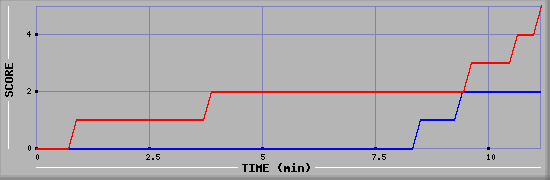 Team Scoring Graph