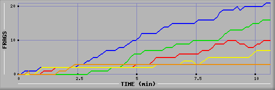 Frag Graph