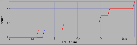 Team Scoring Graph