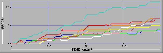 Frag Graph