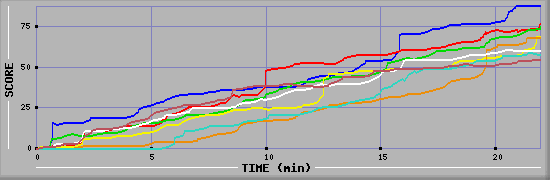 Score Graph