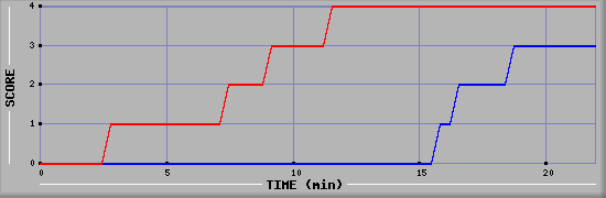 Team Scoring Graph