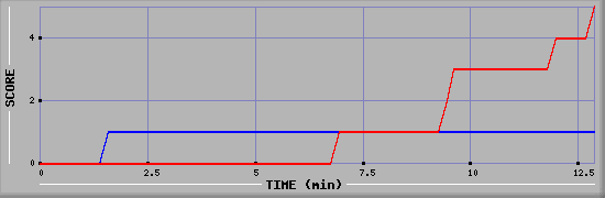 Team Scoring Graph