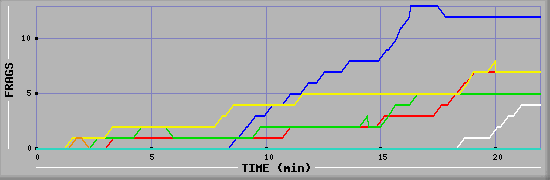 Frag Graph