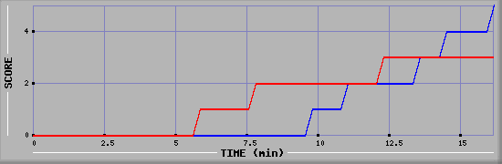 Team Scoring Graph