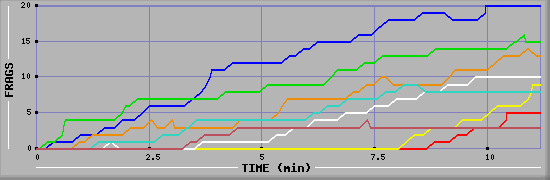 Frag Graph