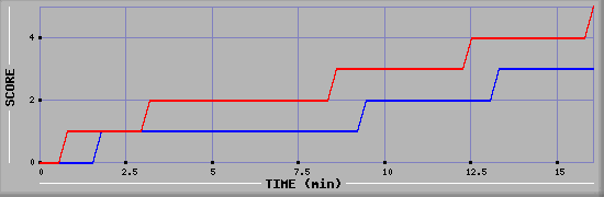 Team Scoring Graph