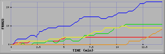 Frag Graph