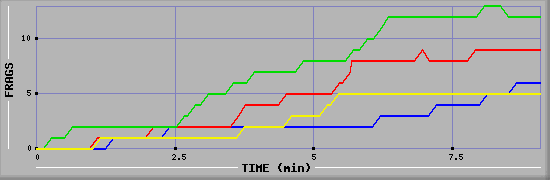 Frag Graph