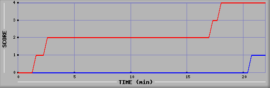 Team Scoring Graph