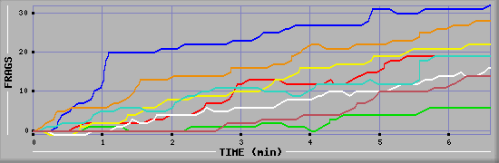 Frag Graph