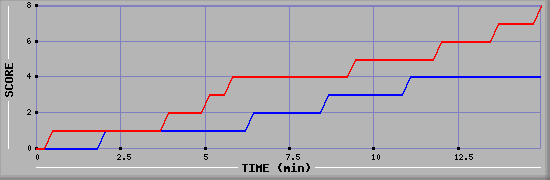 Team Scoring Graph