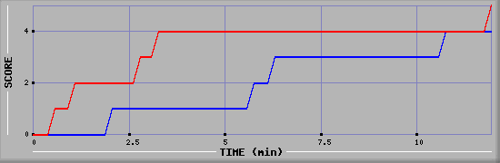 Team Scoring Graph