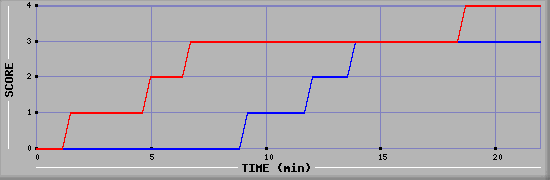 Team Scoring Graph