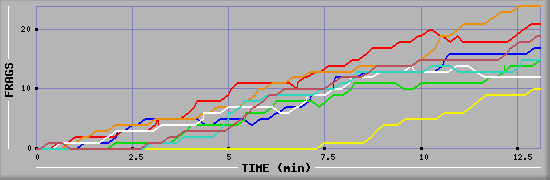 Frag Graph