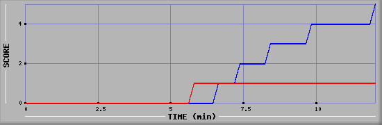 Team Scoring Graph