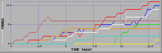 Frag Graph