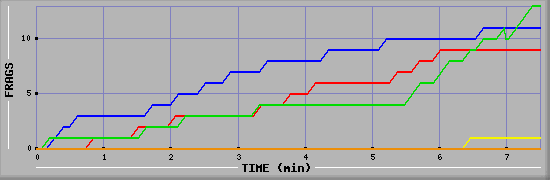 Frag Graph