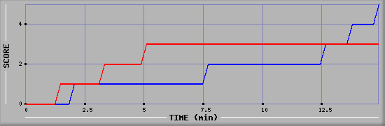 Team Scoring Graph